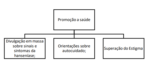 Promoção da Saúde